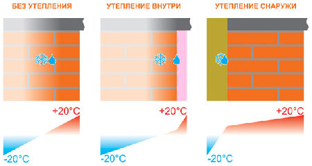 Утепление стен дома изнутри: выбор материалов и особенности монтажа
